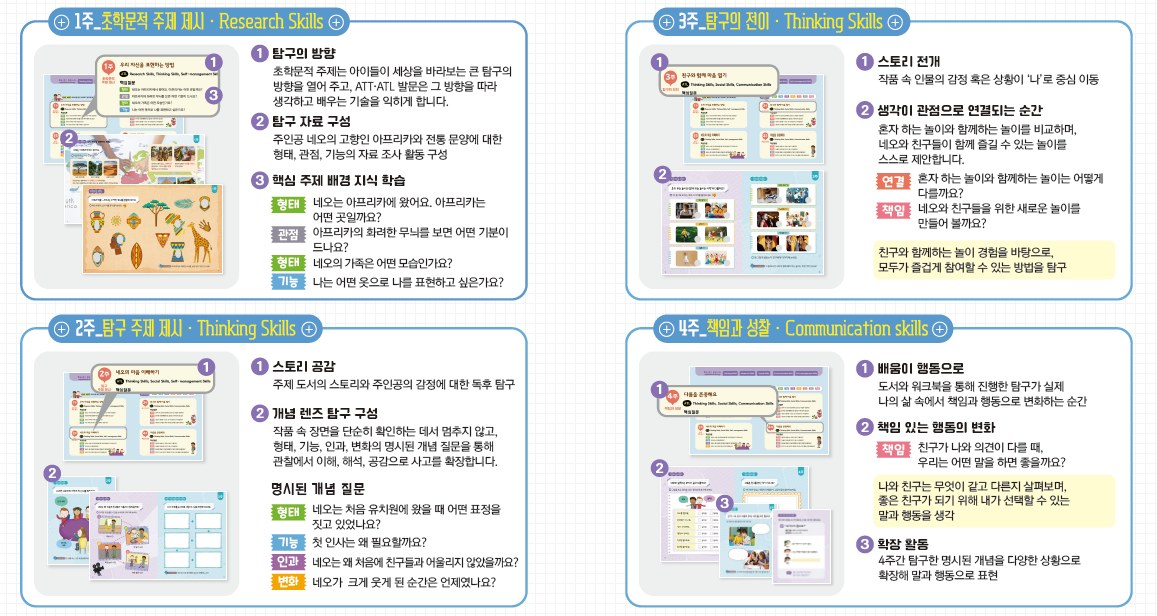 4주 탐구의 흐름 — 1주 초학문적 주제 제시 · Research Skills / 2주 탐구 주제 제시 · Thinking Skills / 3주 탐구의 전이 · Thinking Skills / 4주 책임과 성찰 · Communication Skills